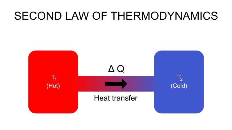 熱力学の第二法則
