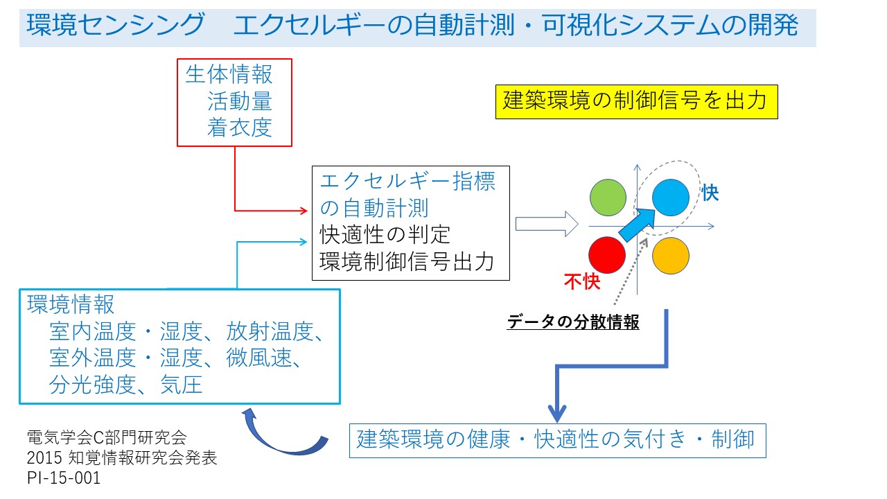 環境センシング エクセルギーの自動計測・可視化システムの開発 イメージ