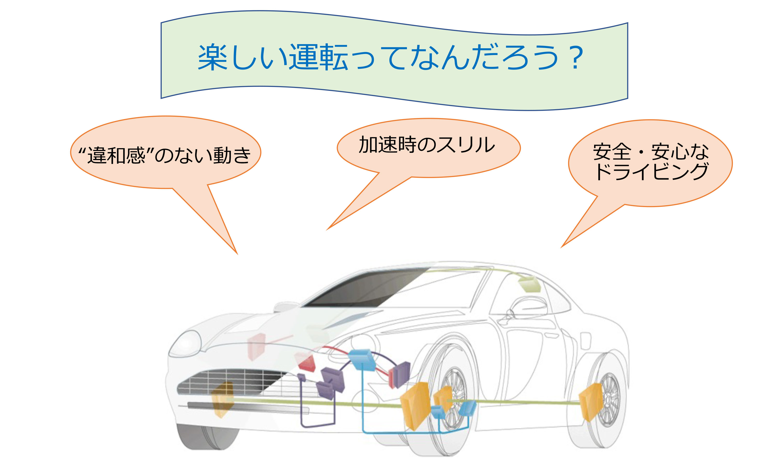 生体センシング 生体計測情報を車の運転制御に活用 ～“楽しい”運転を識別する イメージ